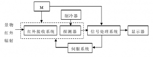 紅外熱像儀的內(nèi)部構(gòu)造