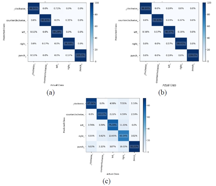 圖15. (a) GRU，(b) LSTM，以及 (c) RNN 的混淆矩陣